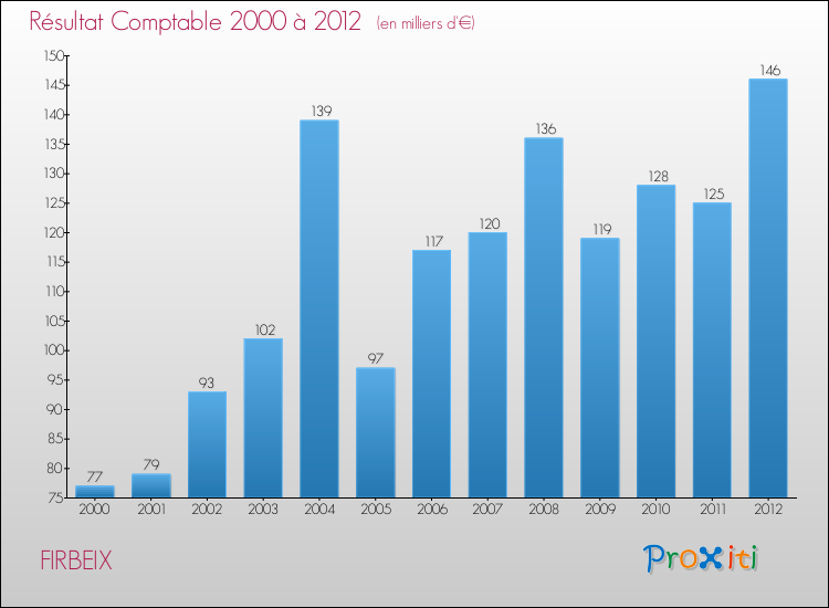 Evolution du résultat comptable pour la commune de FIRBEIX de 2000 à 2012 Evolution du résultat comptable pour FIRBEIX de 2000 à 2012