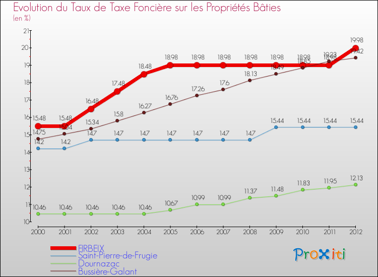 Evolution du taux de la taxe foncière sur le bati pour FIRBEIX et les communes proches de 2000 à 2012 Comparaison des taux de taxe foncière sur le bati pour FIRBEIX et les communes voisines de 2000 à 2012