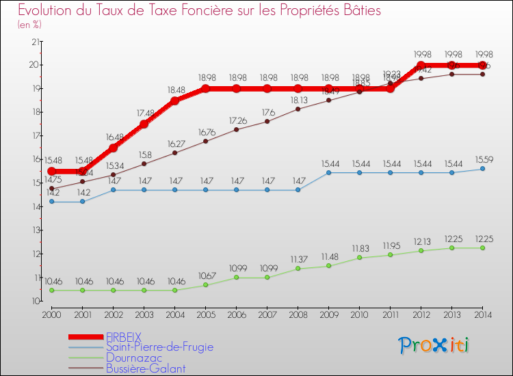 Evolution du taux de la taxe foncière sur le bati pour FIRBEIX et les communes proches de 2000 à 2014 Comparaison des taux de taxe foncière sur le bati pour FIRBEIX et les communes voisines de 2000 à 2014