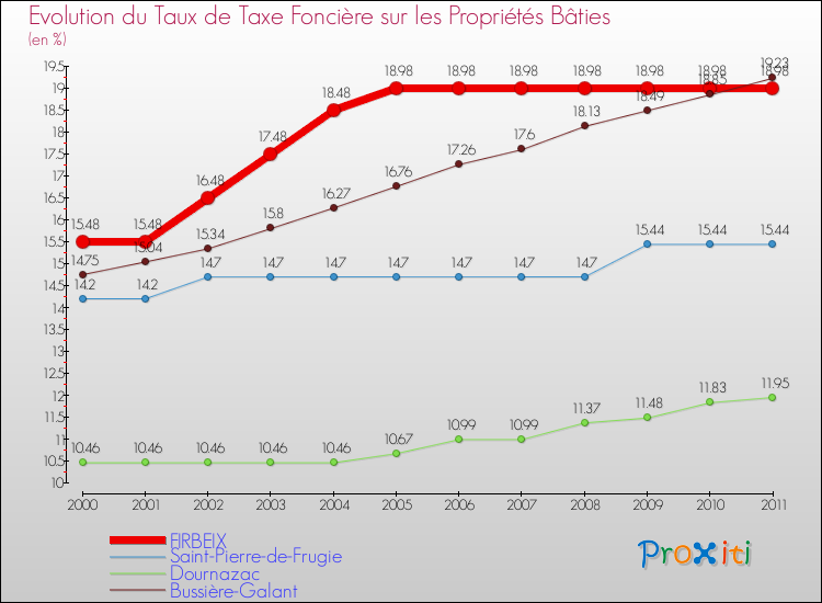 Evolution du taux de la taxe foncière sur le bati pour FIRBEIX et les communes proches Comparaison des taux de taxe foncière sur le bati pour FIRBEIX et les communes voisines