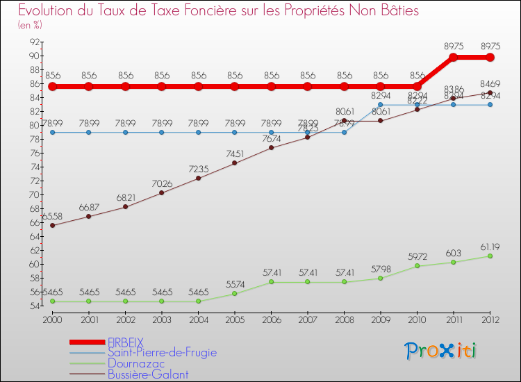 Evolution du taux de la taxe foncière sur les immeubles et terrains non batis pour FIRBEIX et les communes proches de 2000 à 2012 Comparaison des taux de la taxe foncière sur les immeubles et terrains non batis pour FIRBEIX et les communes voisines de 2000 à 2012