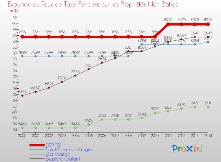 Evolution du taux de la taxe foncière sur les immeubles et terrains non batis pour FIRBEIX et les communes proches de 2000 à 2014 Comparaison des taux de la taxe foncière sur les immeubles et terrains non batis pour FIRBEIX et les communes voisines de 2000 à 2014