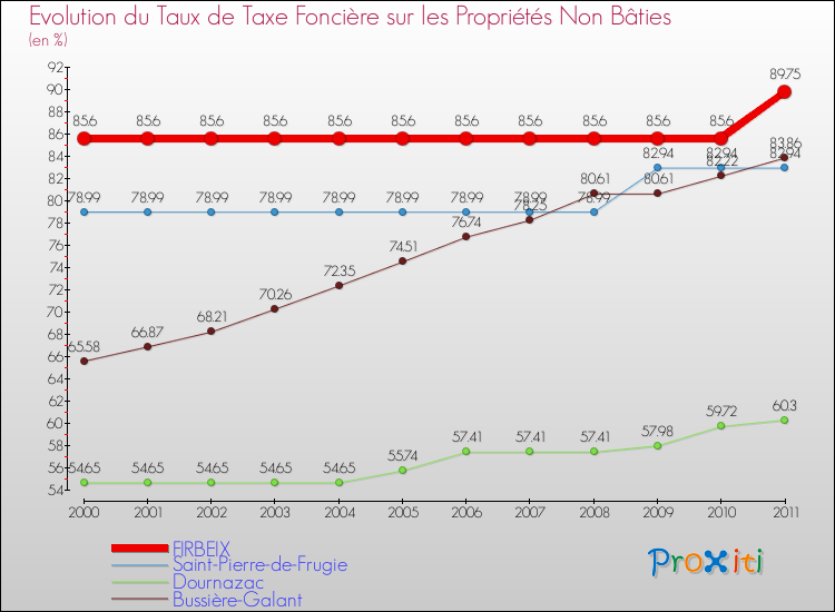 Evolution du taux de la taxe foncière sur les immeubles et terrains non batis pour FIRBEIX et les communes proches Comparaison des taux de la taxe foncière sur les immeubles et terrains non batis pour FIRBEIX et les communes voisines