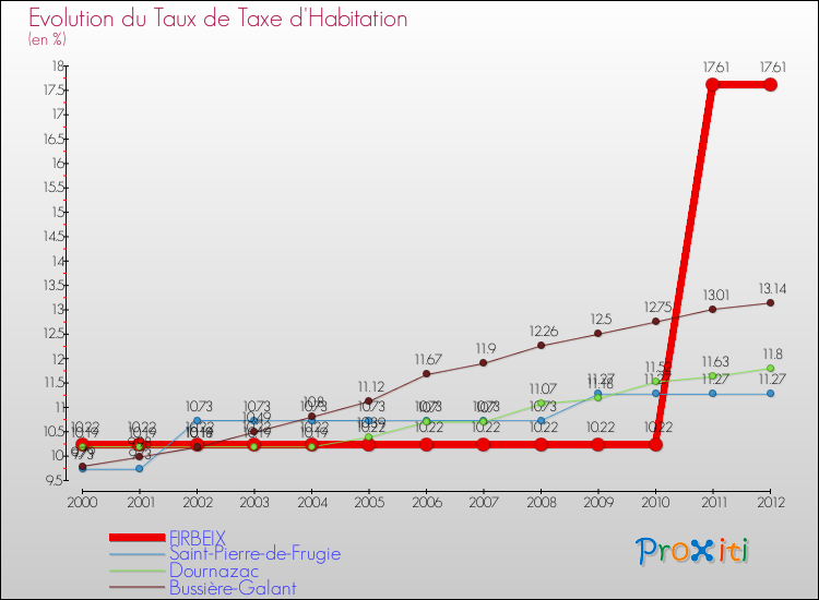 Evolution du taux de la taxe d'habitation pour FIRBEIX et les communes proches Comparaison des taux de la taxe d'habitation pour FIRBEIX et les communes voisines