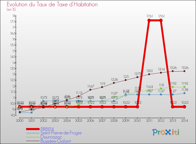 Evolution du taux de la taxe d'habitation pour FIRBEIX et les communes proches de 2000 à 2014 Comparaison des taux de la taxe d'habitation pour FIRBEIX et les communes voisines de 2000 à 2014
