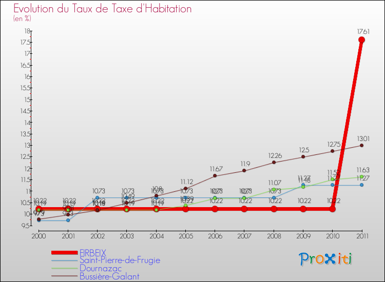 Evolution du taux de la taxe d'habitation pour FIRBEIX et les communes proches Comparaison des taux de la taxe d'habitation pour FIRBEIX et les communes voisines