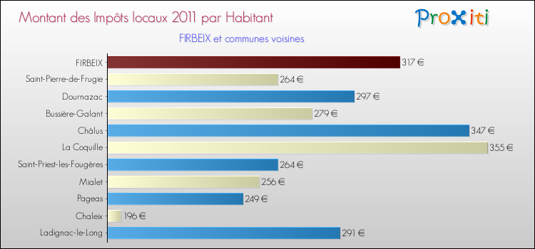 Montant des impôts locaux par Habitant pour FIRBEIX et les communes proches Comparaison des impôts locaux par habitant pour FIRBEIX et les communes voisines