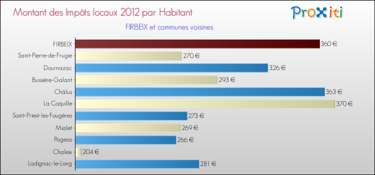 Montant des impôts locaux par Habitant pour FIRBEIX et les communes proches Comparaison des impôts locaux par habitant pour FIRBEIX et les communes voisines