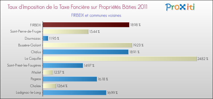Taux d'imposition de la taxe foncière sur le bati 2011 pour FIRBEIX et les communes proches Comparaison des taux d'imposition de la taxe foncière sur le bati 2011 pour FIRBEIX et les communes voisines
