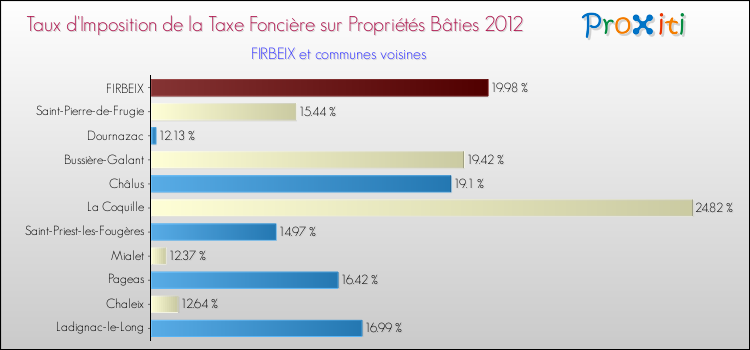 Taux d'imposition de la taxe foncière sur le bati 2012 pour FIRBEIX et les communes proches Comparaison des taux d'imposition de la taxe foncière sur le bati 2012 pour FIRBEIX et les communes voisines