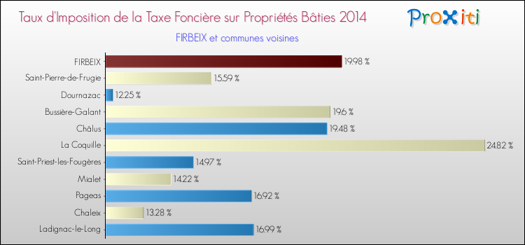 Taux d'imposition de la taxe foncière sur le bati 2014 pour FIRBEIX et les communes proches Comparaison des taux d'imposition de la taxe foncière sur le bati 2014 pour FIRBEIX et les communes voisines