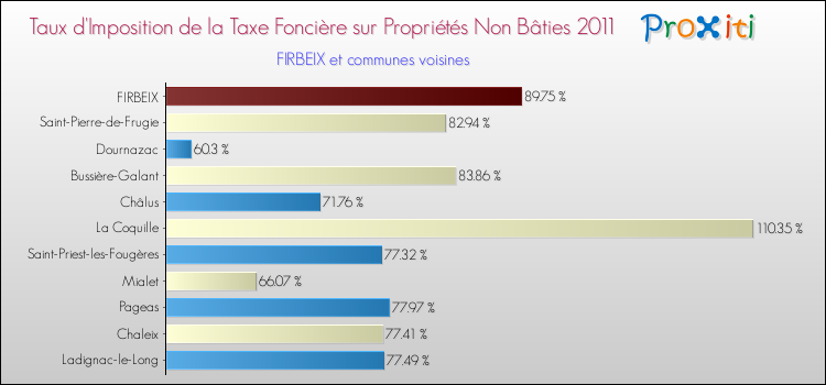 Taux d'imposition de la taxe foncière sur les immeubles et terrains non batis 2011 pour FIRBEIX et les communes proches Comparaison des taux d'imposition de la taxe foncière sur les immeubles et terrains non batis 2011 pour FIRBEIX et les communes voisines
