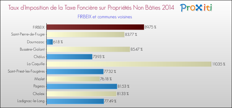 Taux d'imposition de la taxe foncière sur les immeubles et terrains non batis 2014 pour FIRBEIX et les communes proches Comparaison des taux d'imposition de la taxe foncière sur les immeubles et terrains non batis 2014 pour FIRBEIX et les communes voisines