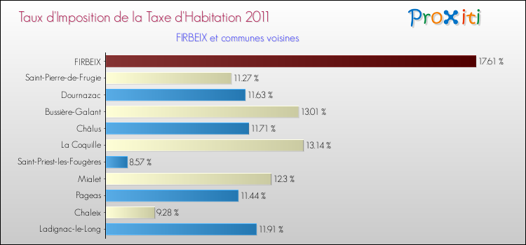 Taux d'imposition de la taxe d'habitation 2011 pour FIRBEIX et les communes proches Comparaison des taux d'imposition de la taxe d'habitation 2011 pour FIRBEIX et les communes voisines