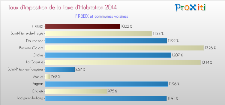 Taux d'imposition de la taxe d'habitation 2014 pour FIRBEIX et les communes proches Comparaison des taux d'imposition de la taxe d'habitation 2014 pour FIRBEIX et les communes voisines