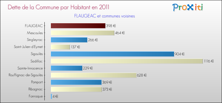 Dette par habitant de la commune en 2011 pour FLAUGEAC et les communes proches Comparaison de la dette par habitant de la commune en 2011 pour FLAUGEAC et les communes voisines