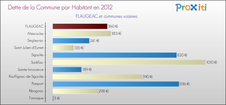 Dette par habitant de la commune en 2012 pour FLAUGEAC et les communes proches Comparaison de la dette par habitant de la commune en 2012 pour FLAUGEAC et les communes voisines