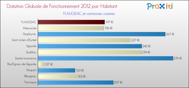 Montant des dotations globales de fonctionnement DGF par Habitant pour FLAUGEAC et les communes proches Comparaison des des dotations globales de fonctionnement DGF par habitant pour FLAUGEAC et les communes voisines