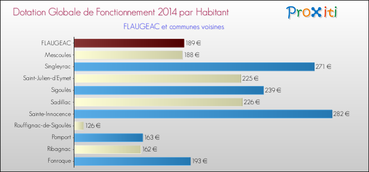 Montant des dotations globales de fonctionnement DGF par Habitant pour FLAUGEAC et les communes proches en 2014. Comparaison des des dotations globales de fonctionnement DGF par habitant pour FLAUGEAC et les communes voisines en 2014.
