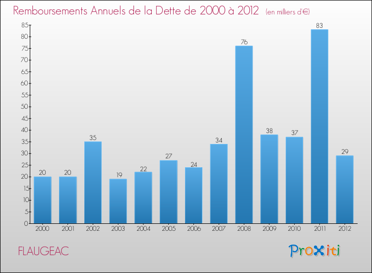 Evolution de l'annuité de la dette pour la commune de FLAUGEAC de 2000 à 2012 Annuités de la dette pour FLAUGEAC de 2000 à 2012
