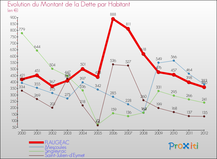 Evolution de la dette par habitant pour la commune de FLAUGEAC et les communes proches de 2000 à 2012 Comparaison de la dette par habitant pour FLAUGEAC et les communes voisines de 2000 à 2012
