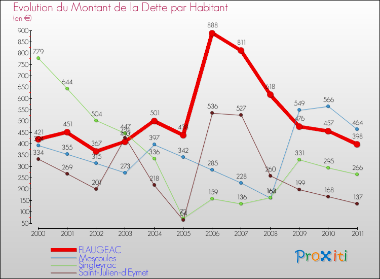 Evolution de la dette par habitant pour la commune de FLAUGEAC et les communes proches Comparaison de la dette par habitant pour FLAUGEAC et les communes voisines