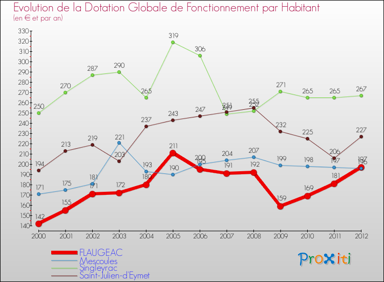 Evolution et montant de la dotation globale de fonctionnement par Habitant pour FLAUGEAC et les communes proches Comparaison des dotations globales de fonctionnement par habitant pour FLAUGEAC et les communes voisines