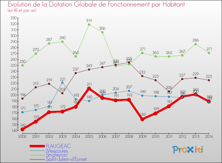 Evolution et montant de la dotation globale de fonctionnement par Habitant pour FLAUGEAC et les communes proches de 2000 à 2014. Comparaison des dotations globales de fonctionnement par habitant pour FLAUGEAC et les communes voisines de 2000 à 2014.