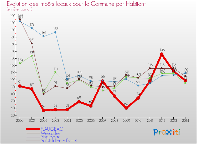 Evolution et montant des impôts locaux par Habitant pour FLAUGEAC et les communes proches de 2000 à 2014 Comparaison des impôts locaux par habitant pour FLAUGEAC et les communes voisines de 2000 à 2014