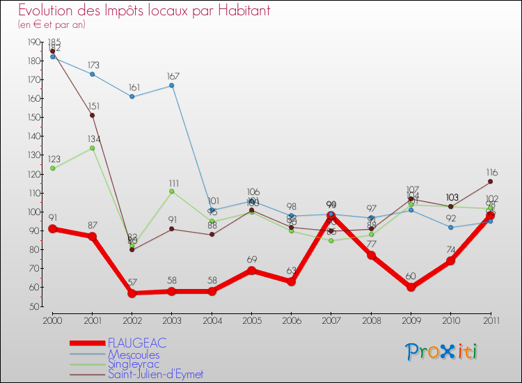 Evolution et montant des impôts locaux par Habitant pour FLAUGEAC et les communes proches Comparaison des impôts locaux par habitant pour FLAUGEAC et les communes voisines