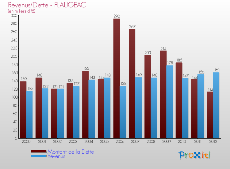 Evolution comparée de la dette et des revenus pour la commune de FLAUGEAC de 2000 à 2012 Comparaison de la dette et des revenus pour FLAUGEAC de 2000 à 2012