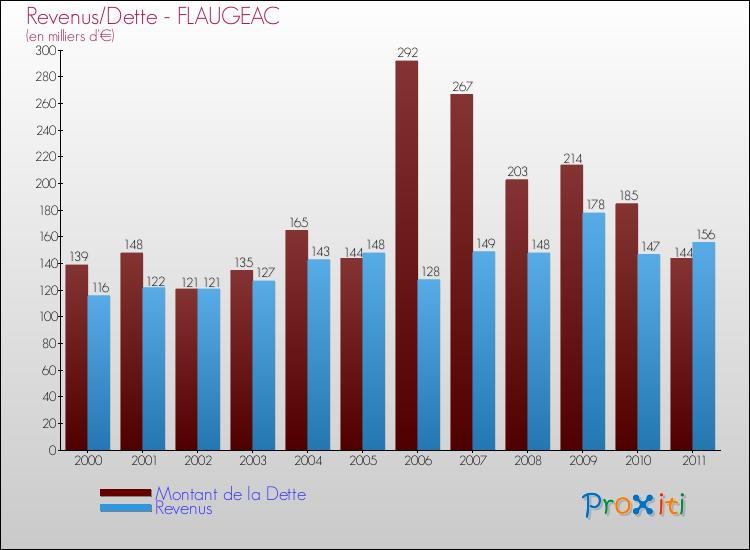 Evolution comparée de la dette et des revenus pour la commune de FLAUGEAC de 2000 à 2011 Comparaison de la dette et des revenus pour FLAUGEAC de 2000 à 2011