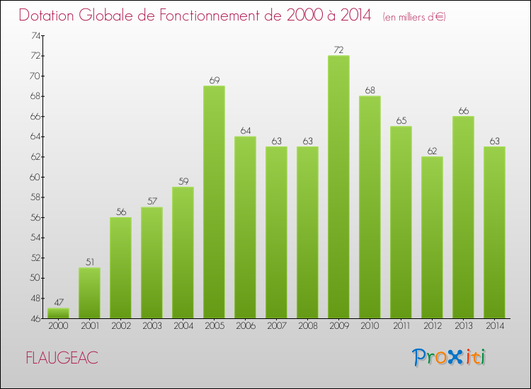 Evolution du montant de la Dotation Globale de Fonctionnement pour la commune de FLAUGEAC de 2000 à 2014 Evolution du montant de la Dotation Globale de Fonctionnement pour FLAUGEAC de 2000 à 2014