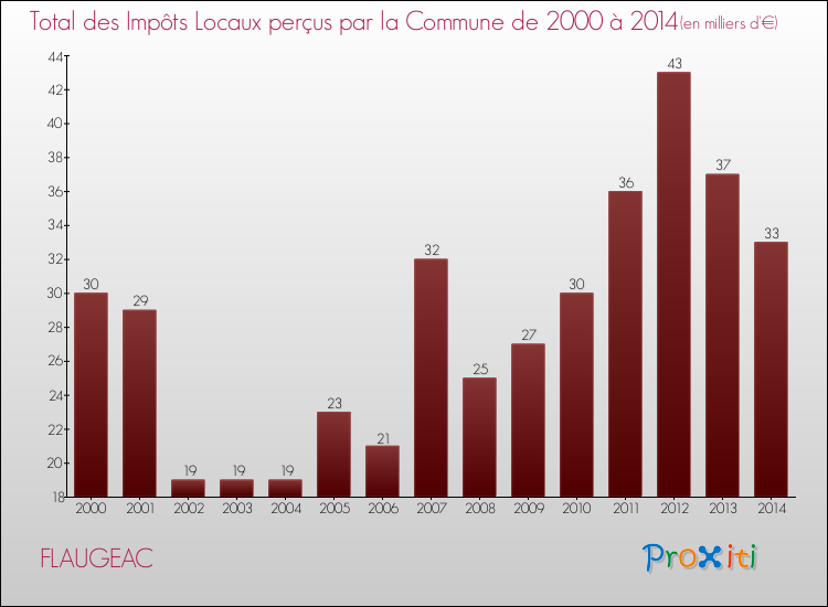 Evolution des Impôts Locaux pour la commune de FLAUGEAC de 2000 à 2014 Evolution des Impôts Locaux pour FLAUGEAC de 2000 à 2014