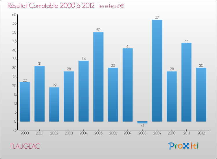 Evolution du résultat comptable pour la commune de FLAUGEAC de 2000 à 2012 Evolution du résultat comptable pour FLAUGEAC de 2000 à 2012