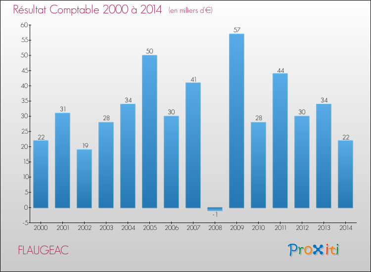 Evolution du résultat comptable pour la commune de FLAUGEAC de 2000 à 2014 Evolution du résultat comptable pour FLAUGEAC de 2000 à 2014