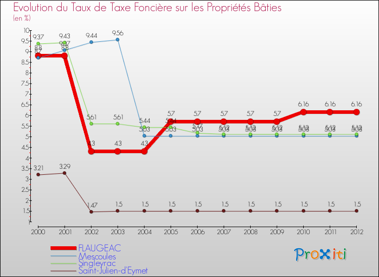 Evolution du taux de la taxe foncière sur le bati pour FLAUGEAC et les communes proches de 2000 à 2012 Comparaison des taux de taxe foncière sur le bati pour FLAUGEAC et les communes voisines de 2000 à 2012