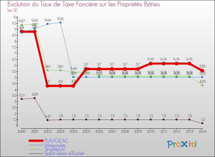 Evolution du taux de la taxe foncière sur le bati pour FLAUGEAC et les communes proches de 2000 à 2014 Comparaison des taux de taxe foncière sur le bati pour FLAUGEAC et les communes voisines de 2000 à 2014
