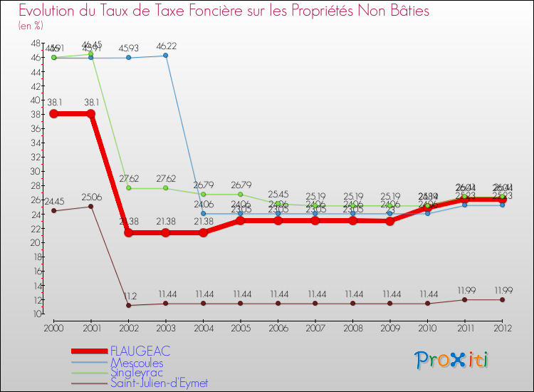 Evolution du taux de la taxe foncière sur les immeubles et terrains non batis pour FLAUGEAC et les communes proches de 2000 à 2012 Comparaison des taux de la taxe foncière sur les immeubles et terrains non batis pour FLAUGEAC et les communes voisines de 2000 à 2012