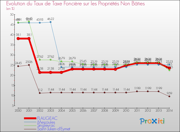 Evolution du taux de la taxe foncière sur les immeubles et terrains non batis pour FLAUGEAC et les communes proches de 2000 à 2014 Comparaison des taux de la taxe foncière sur les immeubles et terrains non batis pour FLAUGEAC et les communes voisines de 2000 à 2014