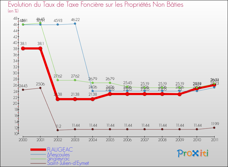 Evolution du taux de la taxe foncière sur les immeubles et terrains non batis pour FLAUGEAC et les communes proches Comparaison des taux de la taxe foncière sur les immeubles et terrains non batis pour FLAUGEAC et les communes voisines