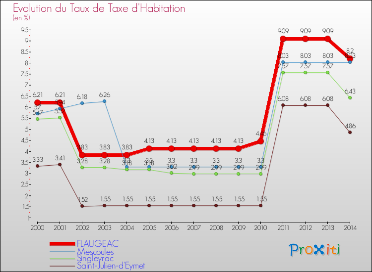 Evolution du taux de la taxe d'habitation pour FLAUGEAC et les communes proches de 2000 à 2014 Comparaison des taux de la taxe d'habitation pour FLAUGEAC et les communes voisines de 2000 à 2014