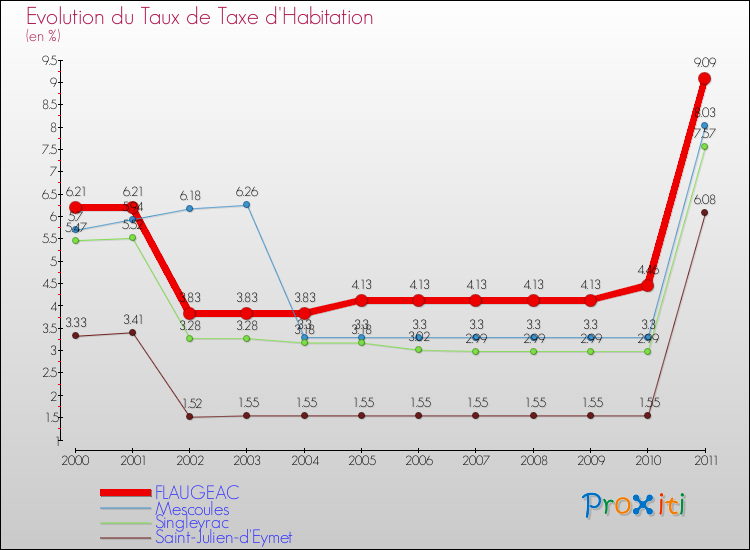 Evolution du taux de la taxe d'habitation pour FLAUGEAC et les communes proches Comparaison des taux de la taxe d'habitation pour FLAUGEAC et les communes voisines