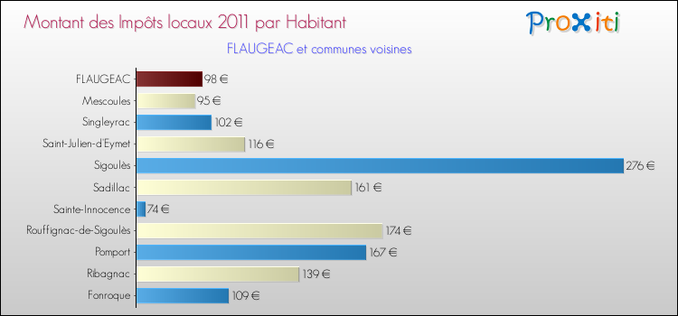Montant des impôts locaux par Habitant pour FLAUGEAC et les communes proches Comparaison des impôts locaux par habitant pour FLAUGEAC et les communes voisines