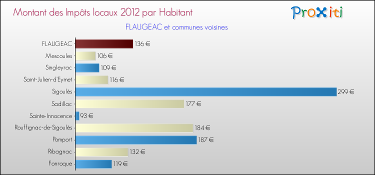 Montant des impôts locaux par Habitant pour FLAUGEAC et les communes proches Comparaison des impôts locaux par habitant pour FLAUGEAC et les communes voisines