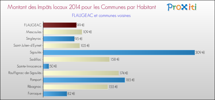 Montant des impôts locaux par Habitant pour FLAUGEAC et les communes proches en 2014 Comparaison des impôts locaux par habitant pour FLAUGEAC et les communes voisines en 2014