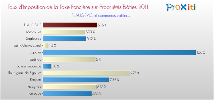 Taux d'imposition de la taxe foncière sur le bati 2011 pour FLAUGEAC et les communes proches Comparaison des taux d'imposition de la taxe foncière sur le bati 2011 pour FLAUGEAC et les communes voisines