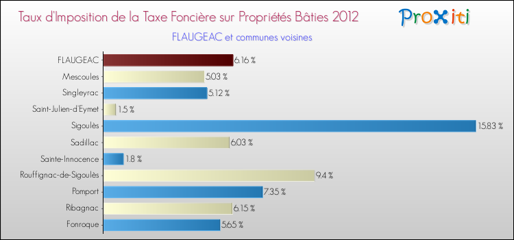 Taux d'imposition de la taxe foncière sur le bati 2012 pour FLAUGEAC et les communes proches Comparaison des taux d'imposition de la taxe foncière sur le bati 2012 pour FLAUGEAC et les communes voisines