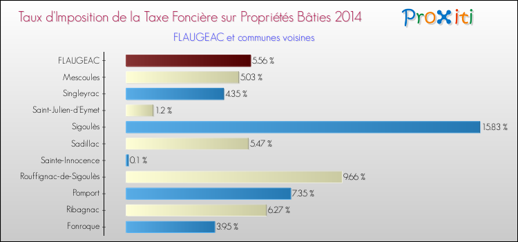 Taux d'imposition de la taxe foncière sur le bati 2014 pour FLAUGEAC et les communes proches Comparaison des taux d'imposition de la taxe foncière sur le bati 2014 pour FLAUGEAC et les communes voisines