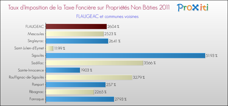 Taux d'imposition de la taxe foncière sur les immeubles et terrains non batis 2011 pour FLAUGEAC et les communes proches Comparaison des taux d'imposition de la taxe foncière sur les immeubles et terrains non batis 2011 pour FLAUGEAC et les communes voisines